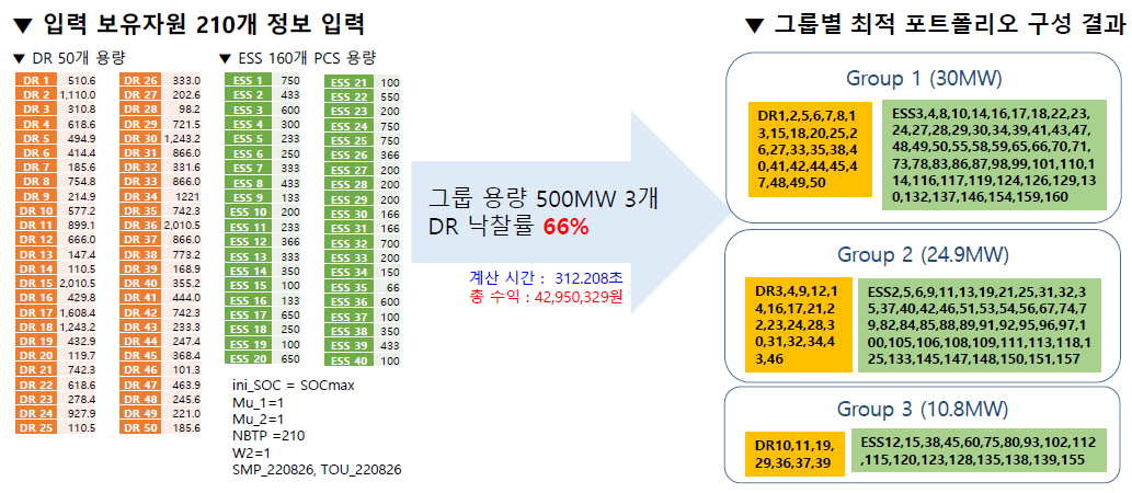 Case 5번 보유자원 210개의 DR 포트폴리오 최적화 결과