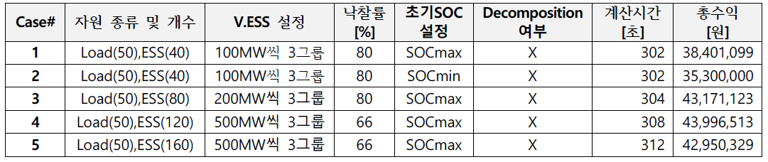 DR 포트폴리오 최적화 시뮬레이션 결과 비교