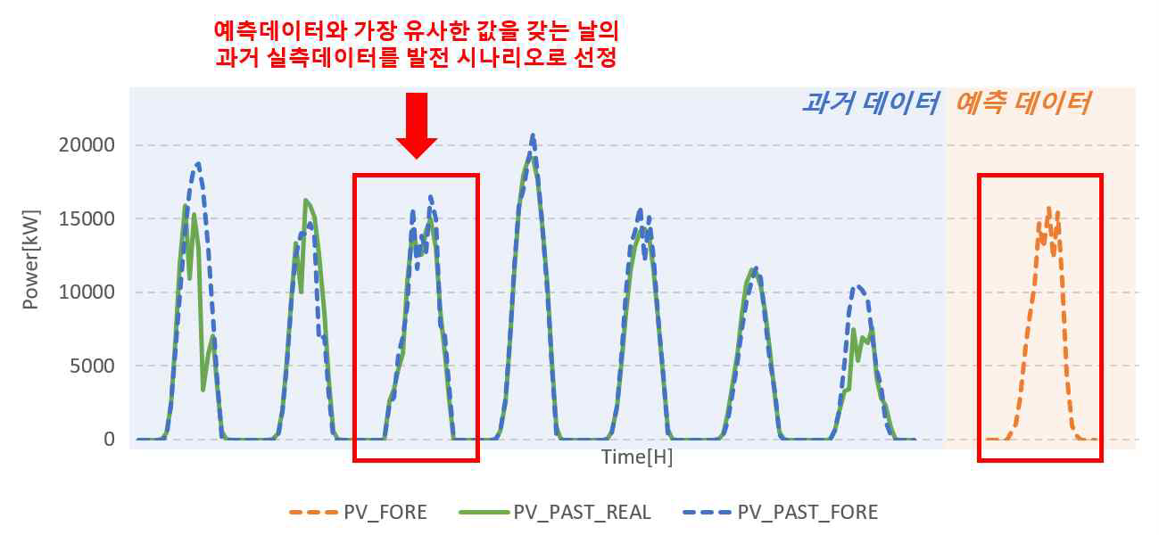 재생에너지 발전 시나리오 선정