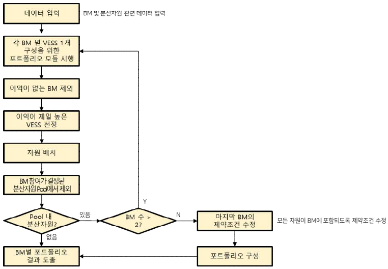 다수의 비즈니스 모델을 고려한 포트폴리오 구성 방안