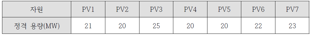 사례연구를 위한 개별 PV 사업자 정보