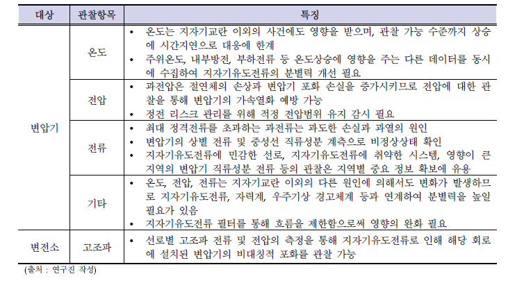 지자기교란에 대한 설비별 관찰항목