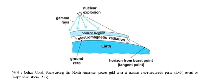 고고도 핵폭발에 의한 전자기펄스