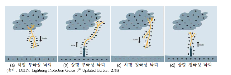 낙뢰의 유형