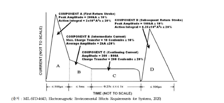 낙뢰 전류의 성분