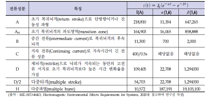 낙뢰의 파형 매개변수