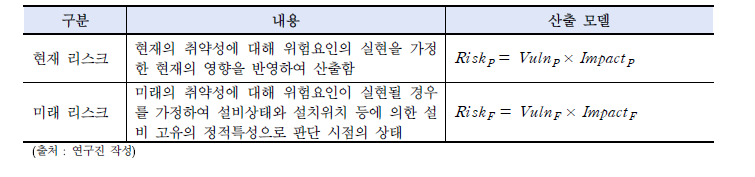 현재 및 미래 리스크에 대한 평가 산출식