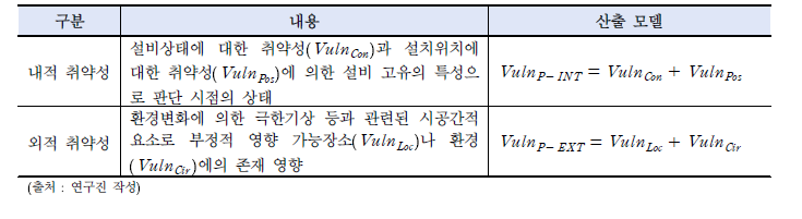 구성 리스크에 대한 평가 산출식