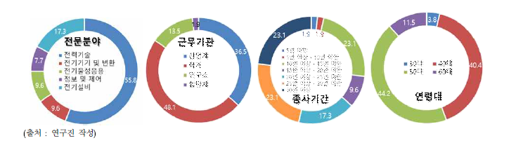 설문조사 응답자 구성