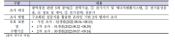 델파이 조사 개요