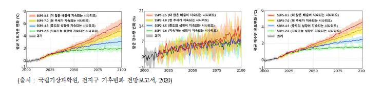 기후변화 추이