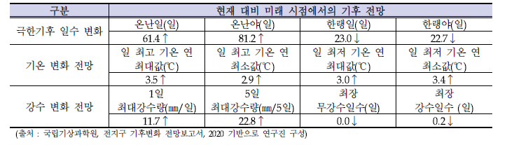 설문에 활용된 미래 시점의 기후변화 전망