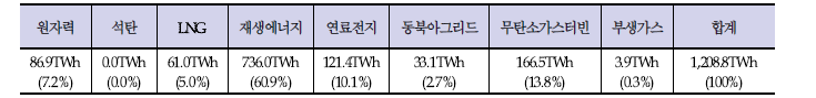 설문에 활용된 미래 시점의 에너지믹스 전망