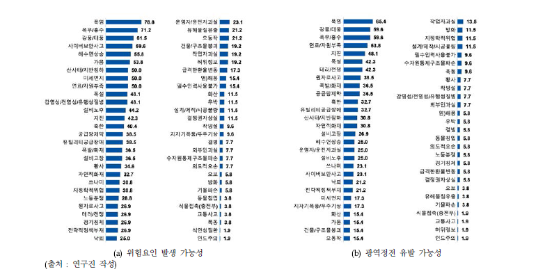 사전 조사 결과 도출된 위험요인별 광역정전 가능성 기반 중요도