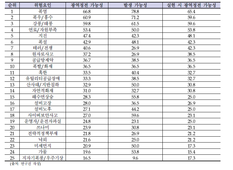 광역정전 가능성 사전 조사 결과