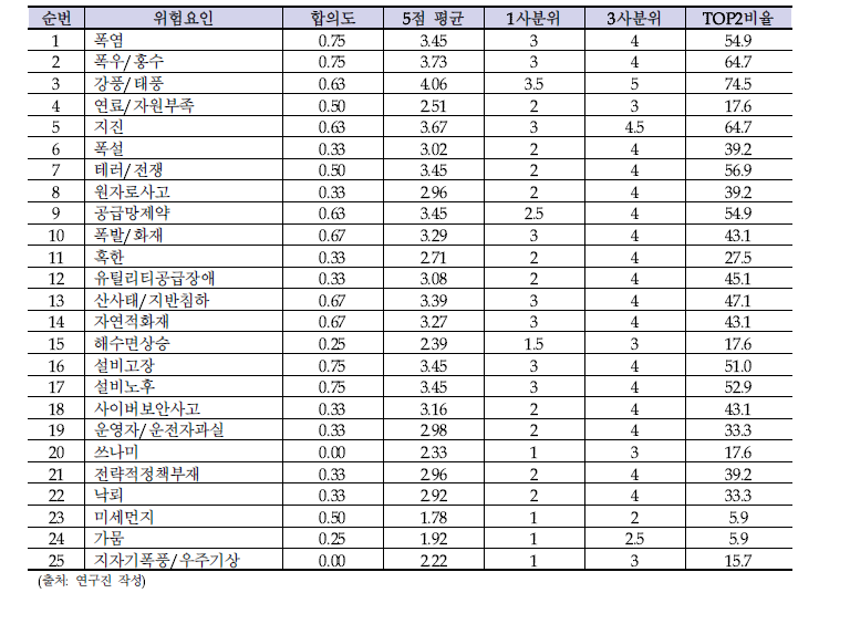 1차 델파이 조사 결과 위험요인별 송전설비에서 광역정전 발생에 미치는 영향