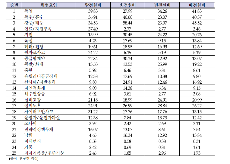 1차 델파이 조사 결과 위험요인 및 설비별 광역정전 리스크