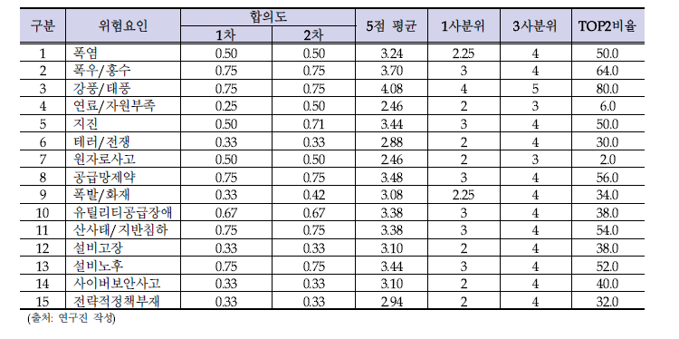 송전설비에 대한 발생 가능성 2차 델파이 조사 결과