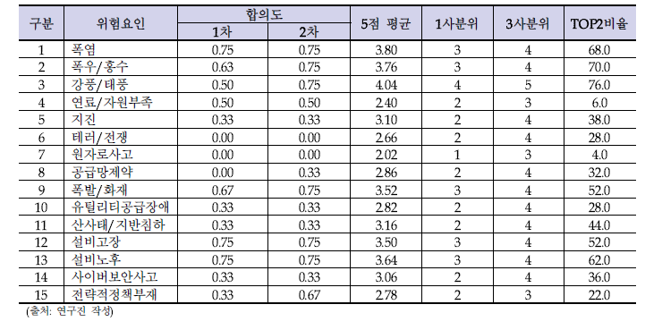 배전설비에 대한 발생 가능성 2차 델파이 조사 결과