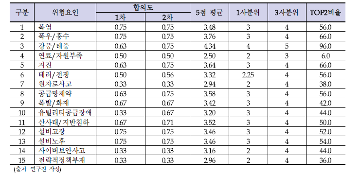 송전설비에 대한 광역정전 발생 영향 2차 델파이 조사 결과