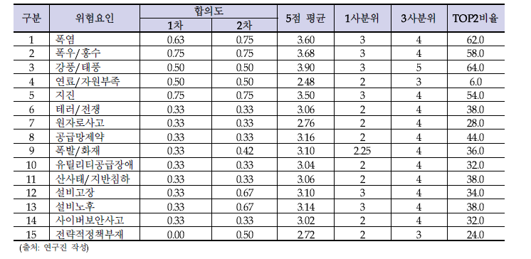 배전설비에 대한 광역정전 발생 영향 2차 델파이 조사 결과