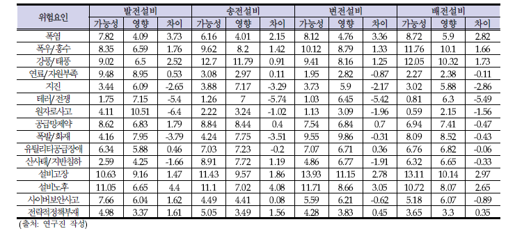 설비 종별 위험요인 발생 가능성과 광역정전에 대한 영향 조사 결과