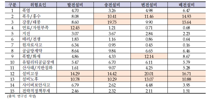 설비 종별 및 위험요인별 광역정전 리스크