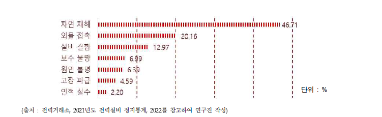 송전설비 정지 원인(2017~2021년)