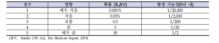 리스크 등급