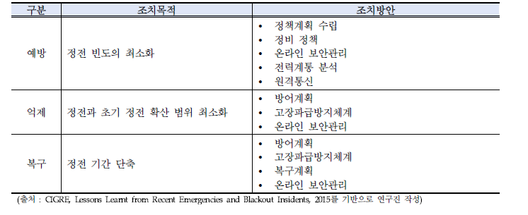 주요 비신뢰성 사건에 대한 기술적 관리