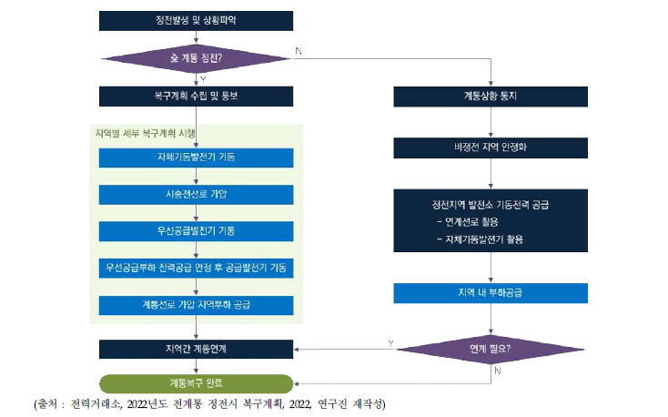 계통복구 흐름도