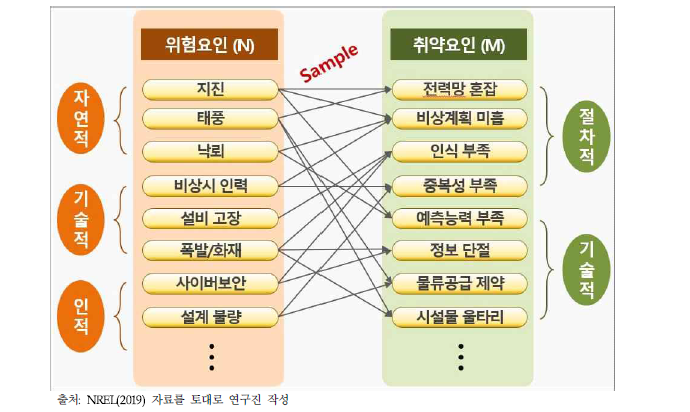 인과관계 구성에 따른 전기재난 위험성 평가모형 구성체계 예시