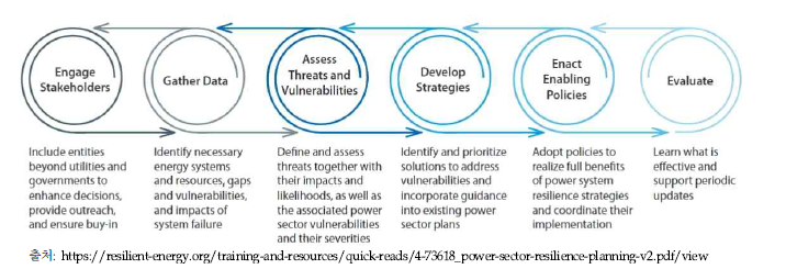 NREL 전력분야 복원성 향상 프로세스