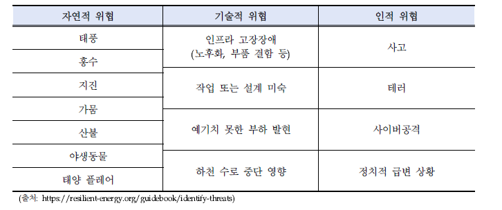 위협의 세가지 범주