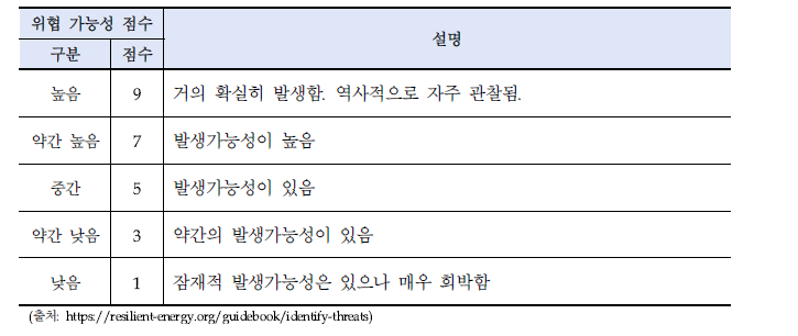 위협 가능성의 점수화 및 설명