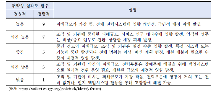 취약성 심각도 점수화의 정성적, 정량적 표현과 임계값 설명