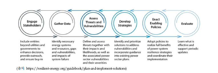 NREL의 전력분야 복원성 계획 수립 절차