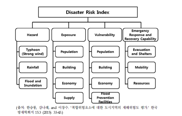 재해위험지수 도출 프레임워크