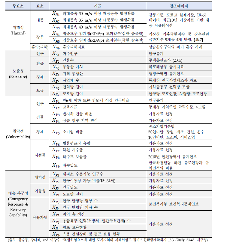 재해위험지수 산정 구성체계 예시