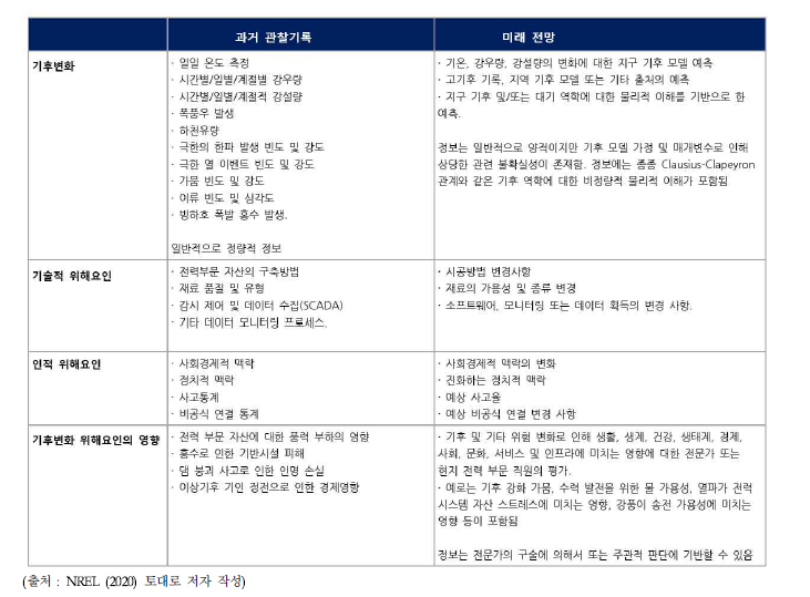 위해요인에 대한 수집대상 정보 예시