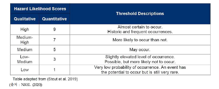 위해요인 발생가능성에 대한 점수화 지침 예시