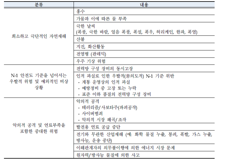 초기사건 리스트