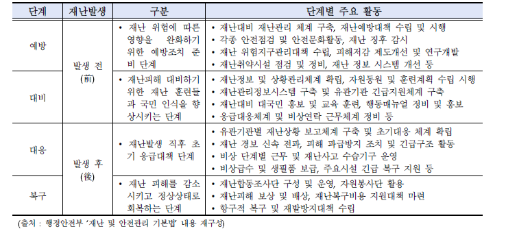 재난관리 4단계 구분 및 단계별 주요 활동