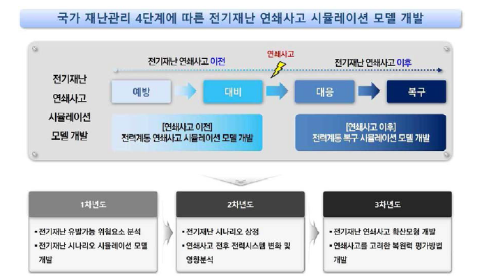 재난관리단계에 따른 전기재난 연쇄사고 시뮬레이션 모델 개발 모식도