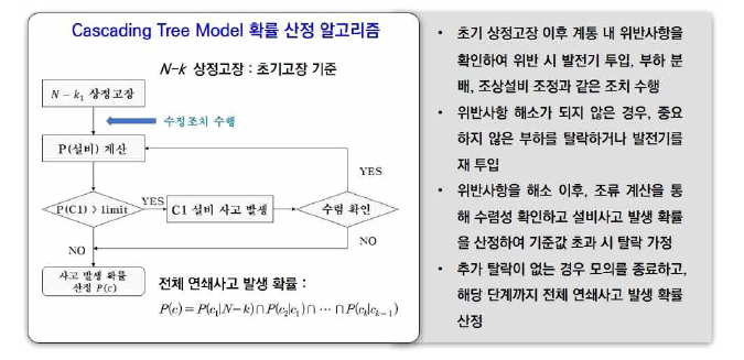 Cascading tree 모델의 연쇄사고 발생확률 산정 알고리즘