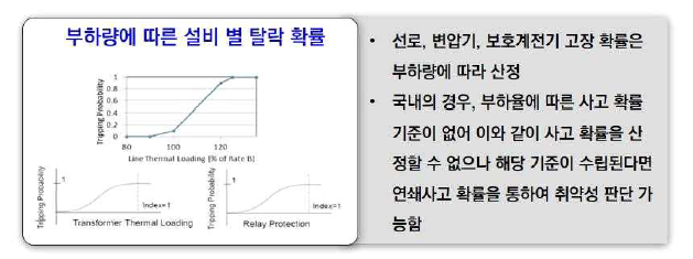 Cascading tree 모델의 부하량에 따른 설비별 탈락 확률