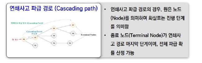 연쇄사고 파급 경로 산정 방안