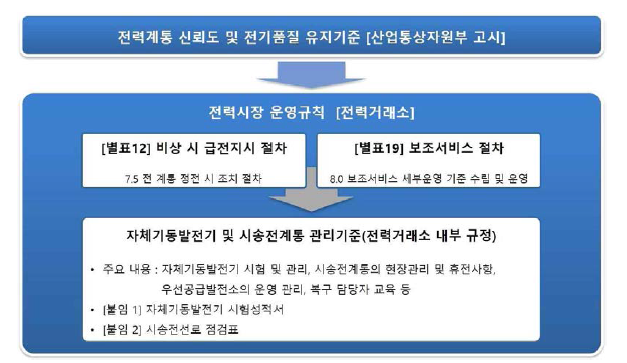 국내 전계통 정전시 복구관련 규정