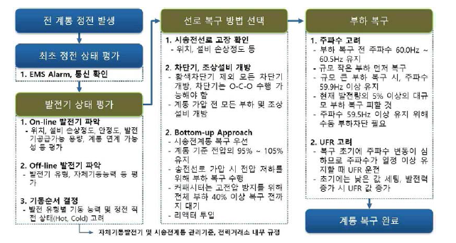 국내 전계통 정전시 복구절차