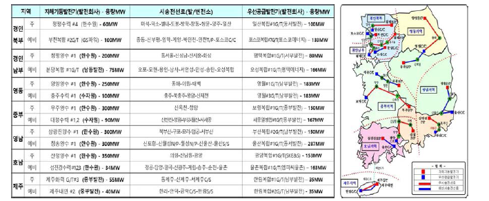 국내 시송전계통 구성 및 계통도